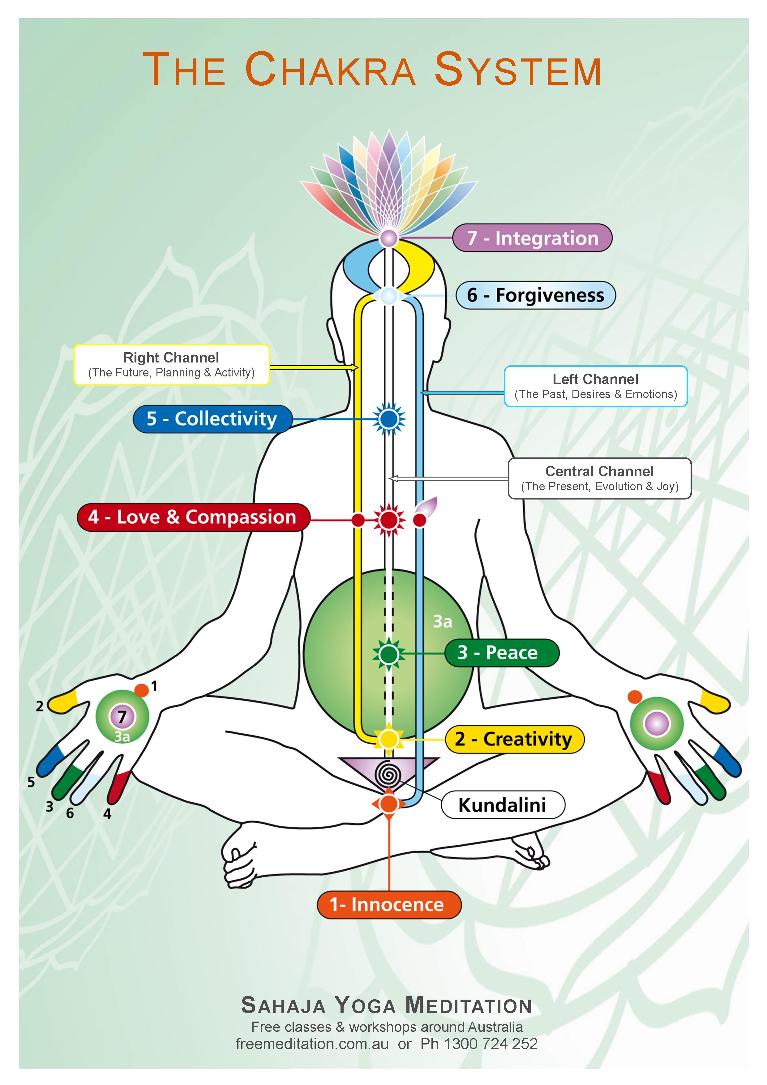 Yoga Poses And Chakra Chart Printable